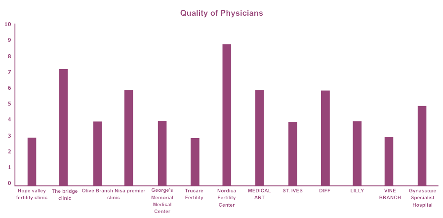 Quality of physician - Ranking of fertility clinics in Nigeria